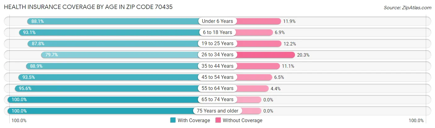 Health Insurance Coverage by Age in Zip Code 70435