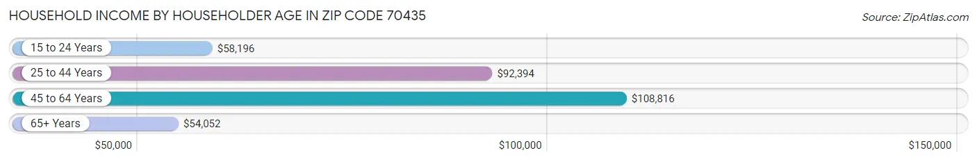 Household Income by Householder Age in Zip Code 70435