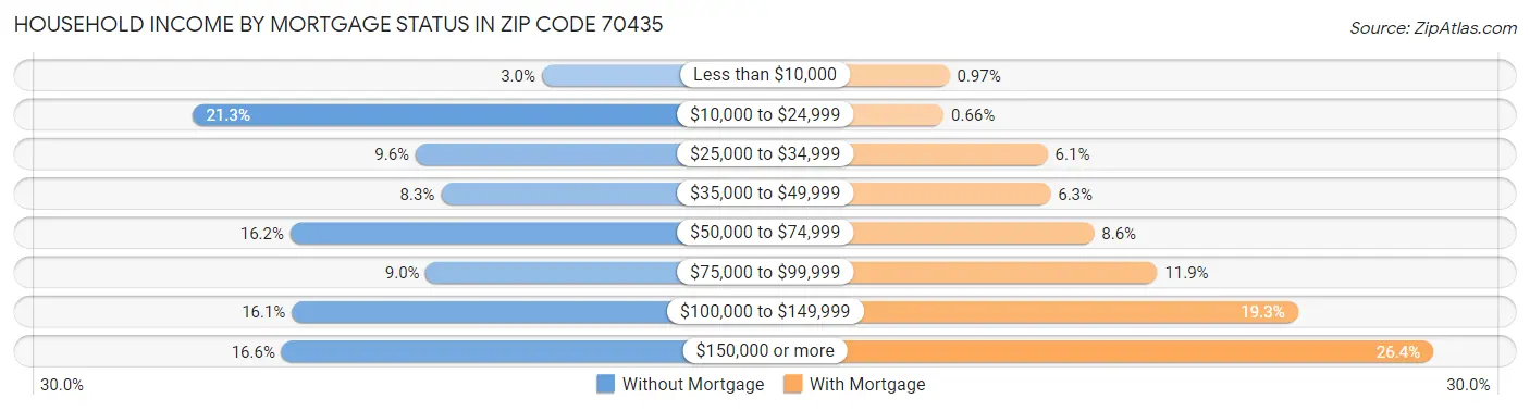 Household Income by Mortgage Status in Zip Code 70435