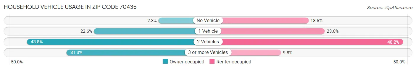 Household Vehicle Usage in Zip Code 70435