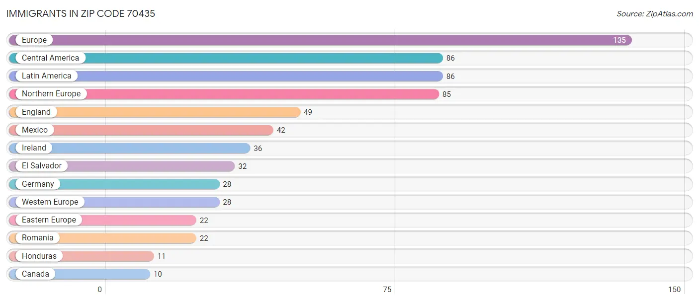 Immigrants in Zip Code 70435