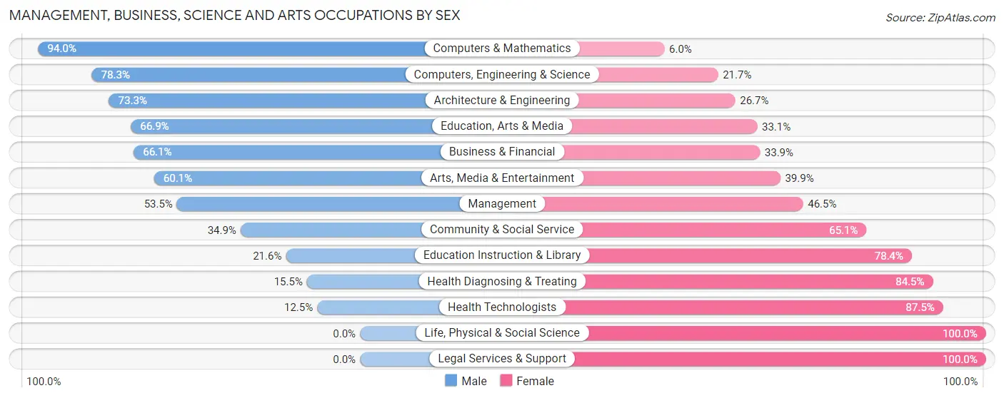 Management, Business, Science and Arts Occupations by Sex in Zip Code 70435