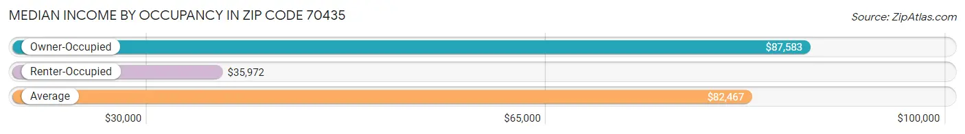 Median Income by Occupancy in Zip Code 70435