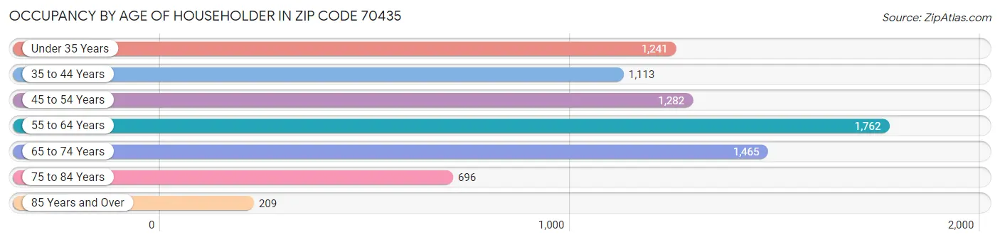 Occupancy by Age of Householder in Zip Code 70435