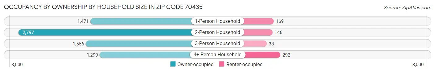 Occupancy by Ownership by Household Size in Zip Code 70435