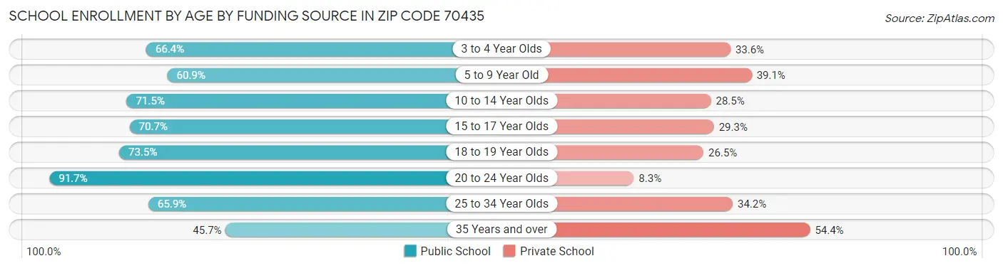 School Enrollment by Age by Funding Source in Zip Code 70435