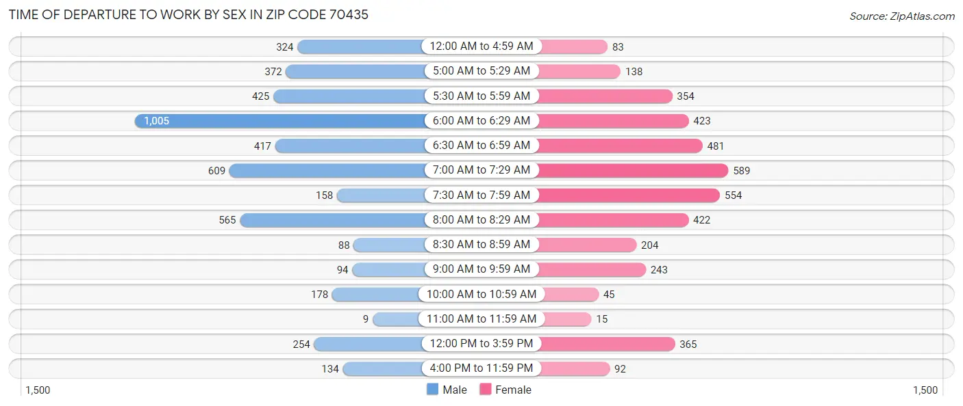 Time of Departure to Work by Sex in Zip Code 70435