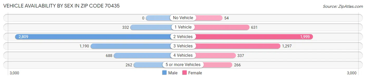 Vehicle Availability by Sex in Zip Code 70435