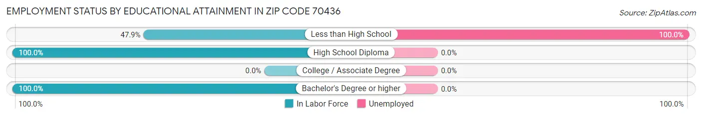 Employment Status by Educational Attainment in Zip Code 70436