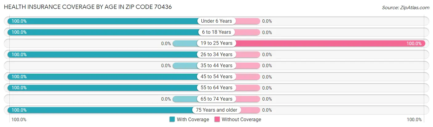 Health Insurance Coverage by Age in Zip Code 70436