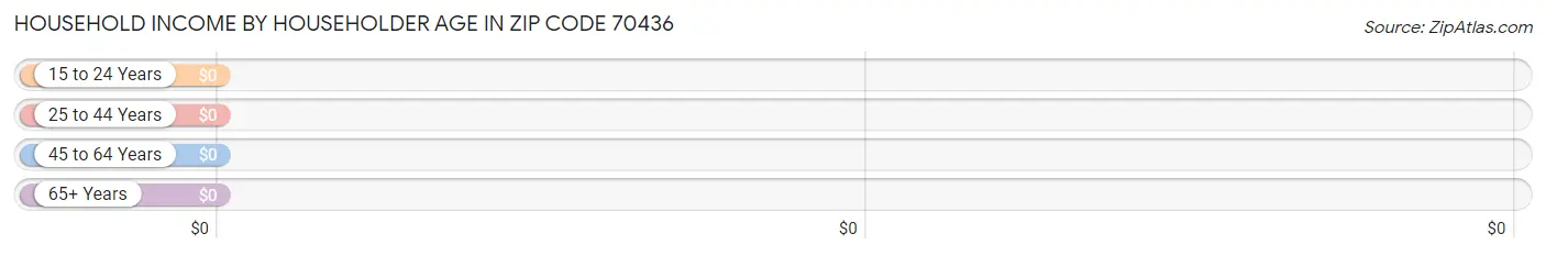 Household Income by Householder Age in Zip Code 70436