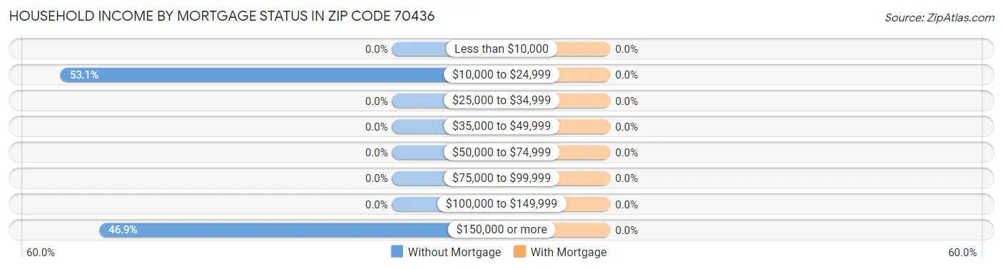 Household Income by Mortgage Status in Zip Code 70436