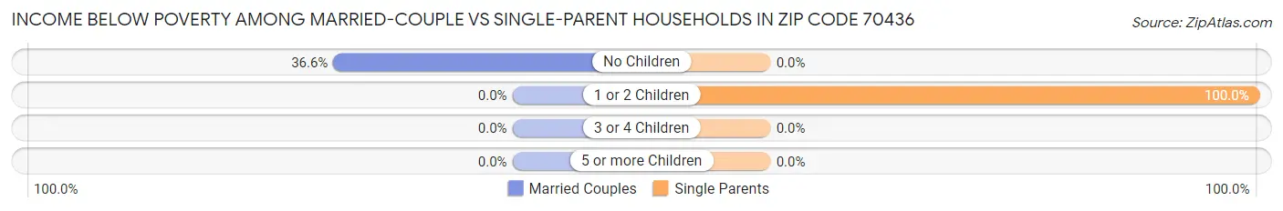 Income Below Poverty Among Married-Couple vs Single-Parent Households in Zip Code 70436