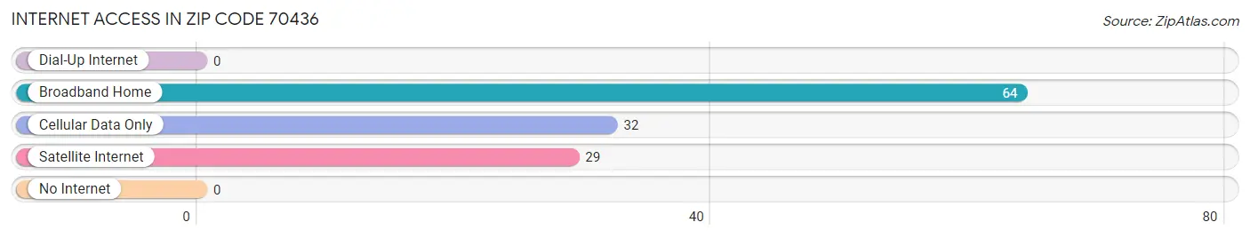 Internet Access in Zip Code 70436