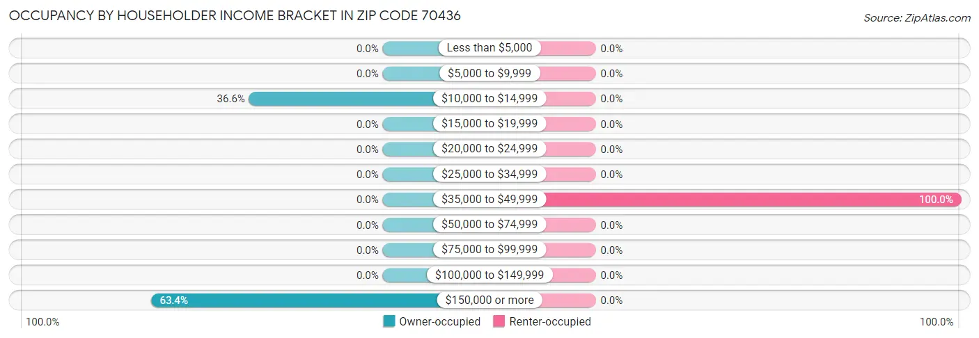 Occupancy by Householder Income Bracket in Zip Code 70436
