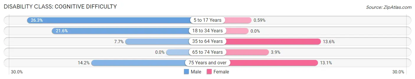 Disability in Zip Code 70437: <span>Cognitive Difficulty</span>