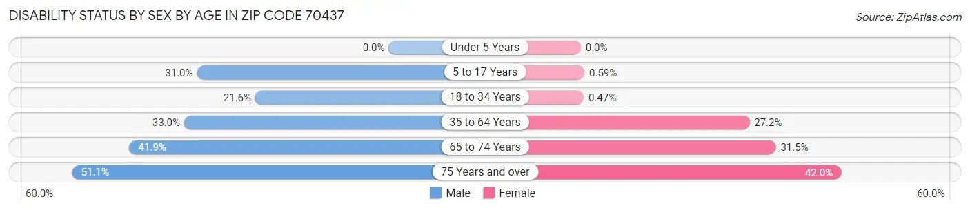 Disability Status by Sex by Age in Zip Code 70437