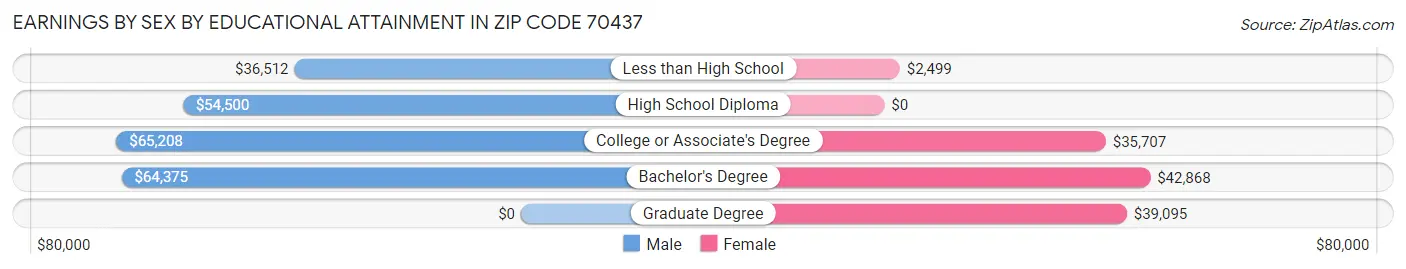 Earnings by Sex by Educational Attainment in Zip Code 70437