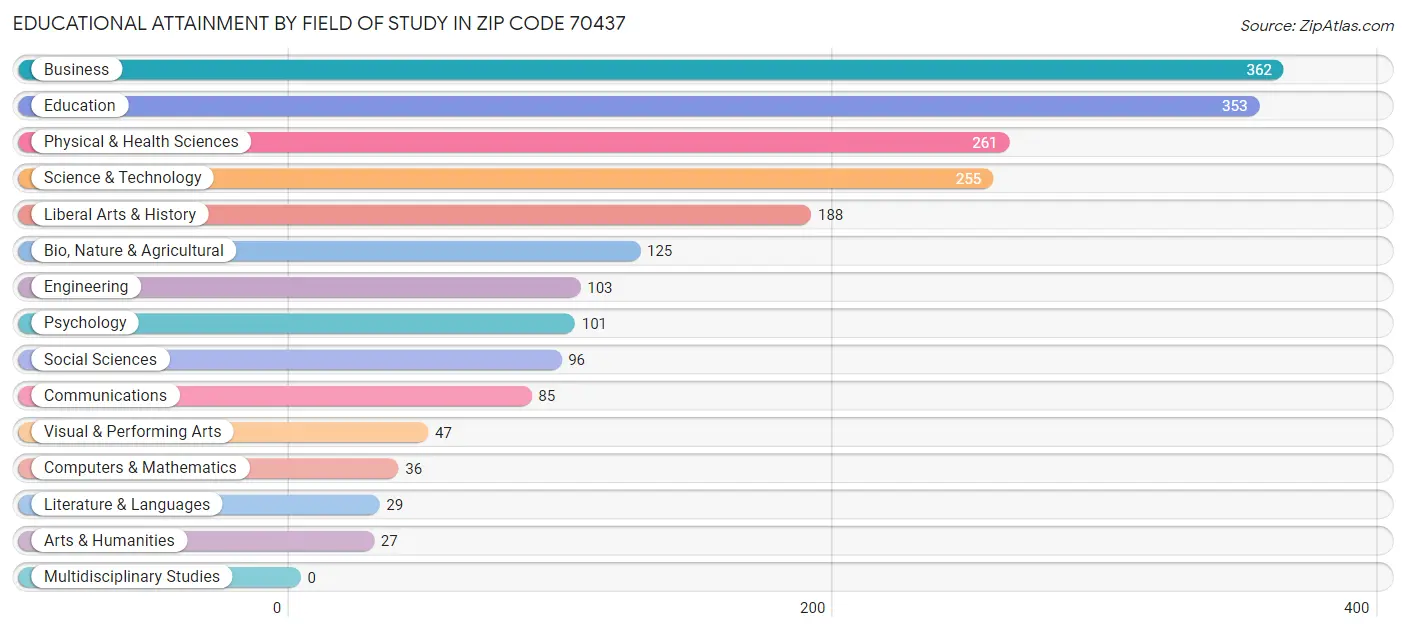 Educational Attainment by Field of Study in Zip Code 70437