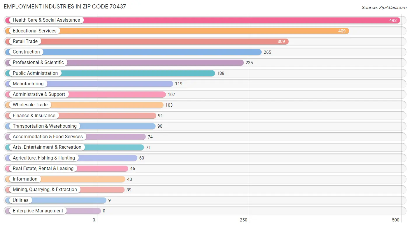 Employment Industries in Zip Code 70437