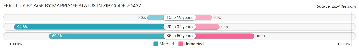 Female Fertility by Age by Marriage Status in Zip Code 70437