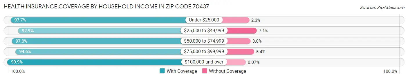 Health Insurance Coverage by Household Income in Zip Code 70437
