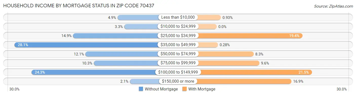 Household Income by Mortgage Status in Zip Code 70437