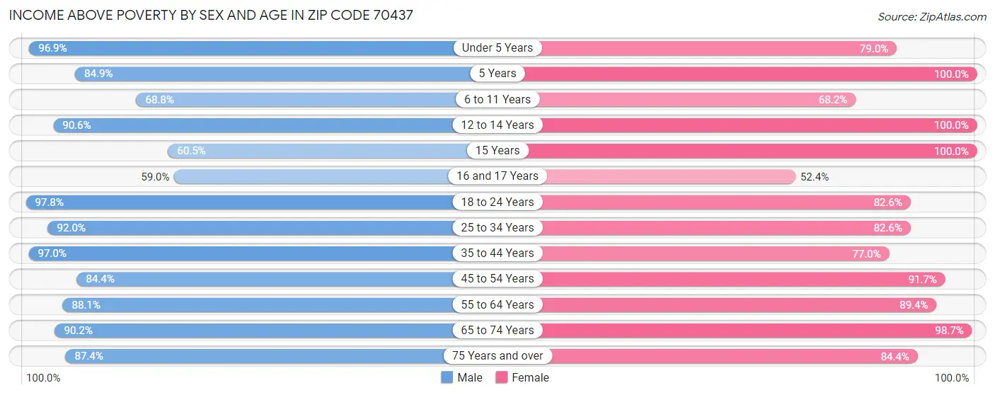 Income Above Poverty by Sex and Age in Zip Code 70437