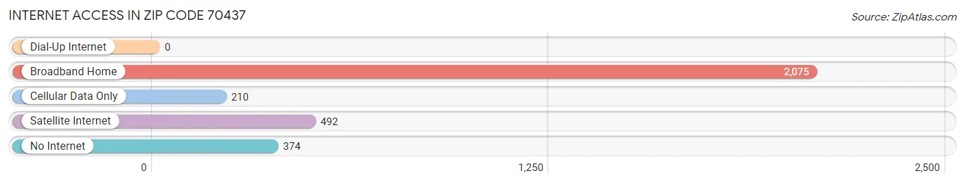 Internet Access in Zip Code 70437