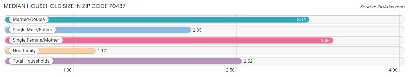 Median Household Size in Zip Code 70437