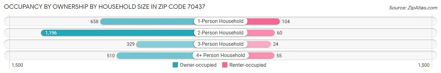 Occupancy by Ownership by Household Size in Zip Code 70437