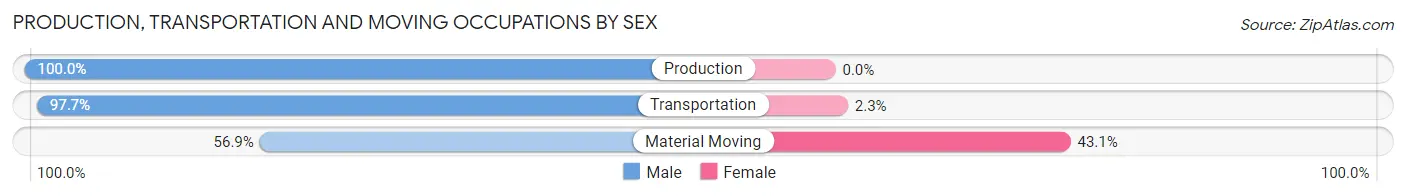 Production, Transportation and Moving Occupations by Sex in Zip Code 70437
