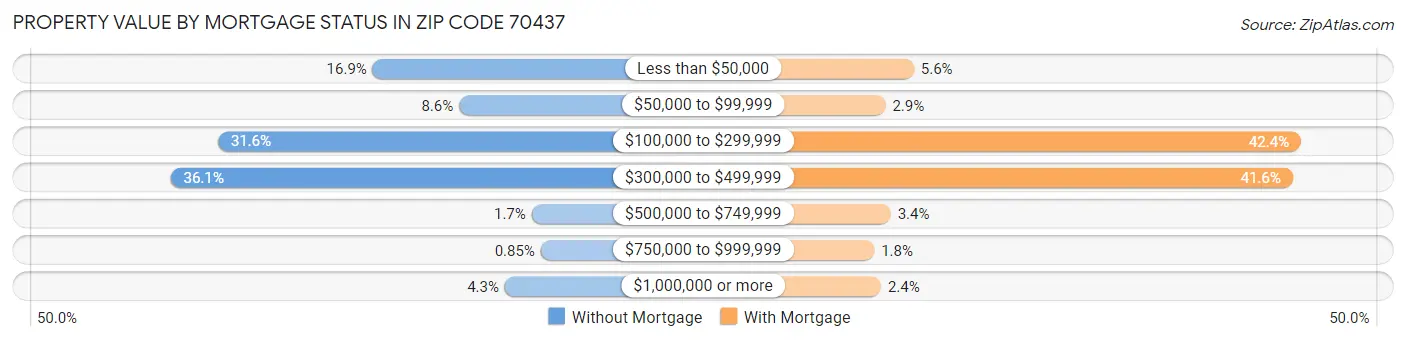 Property Value by Mortgage Status in Zip Code 70437
