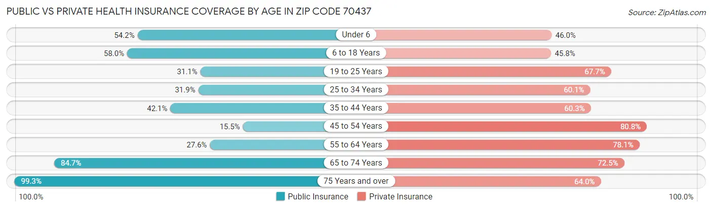 Public vs Private Health Insurance Coverage by Age in Zip Code 70437