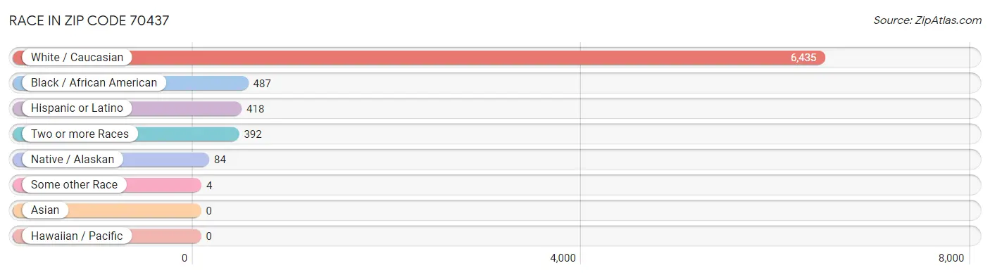 Race in Zip Code 70437