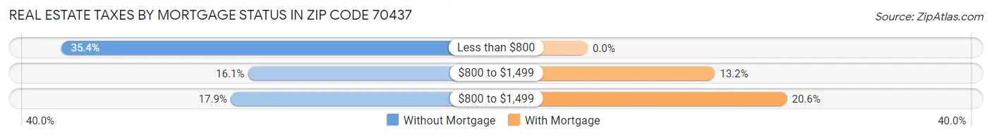 Real Estate Taxes by Mortgage Status in Zip Code 70437