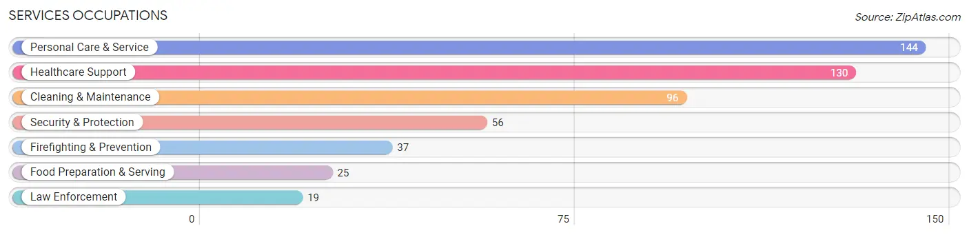 Services Occupations in Zip Code 70437