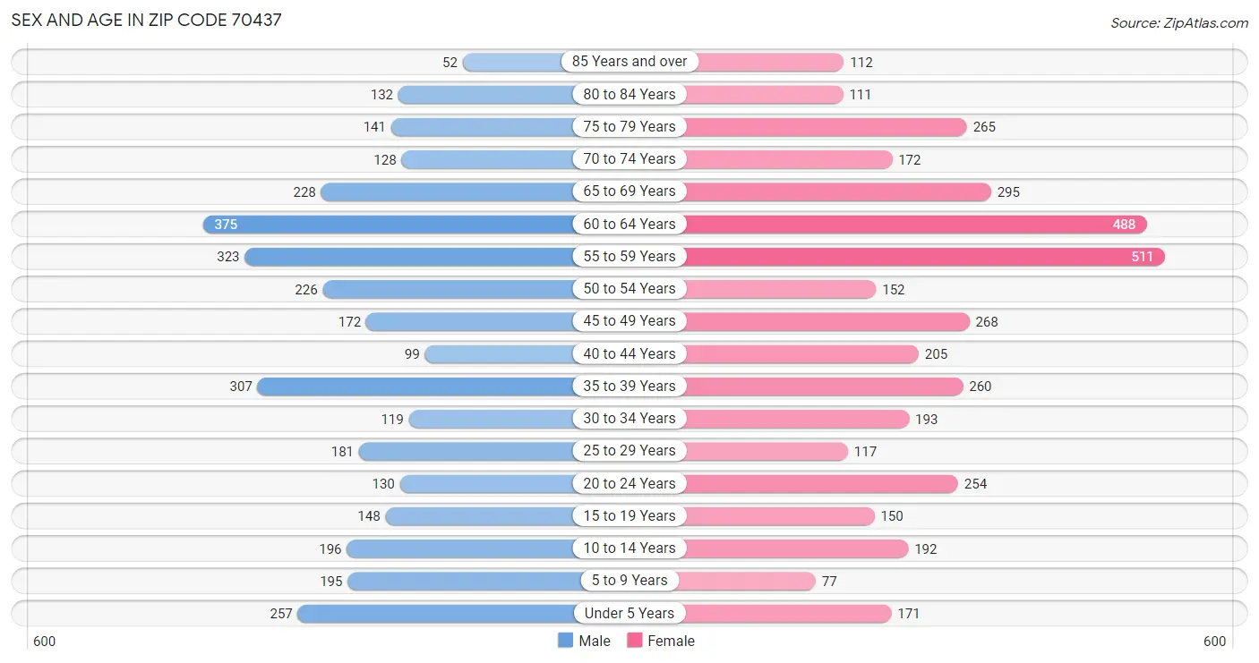 Sex and Age in Zip Code 70437