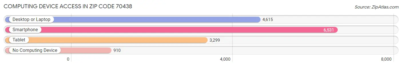 Computing Device Access in Zip Code 70438