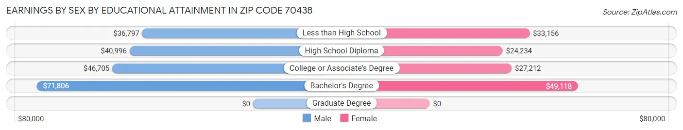 Earnings by Sex by Educational Attainment in Zip Code 70438