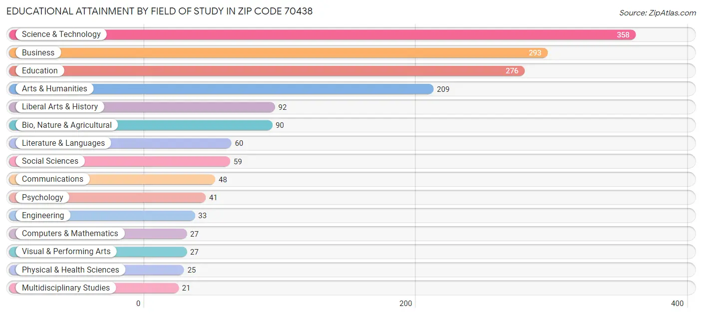 Educational Attainment by Field of Study in Zip Code 70438