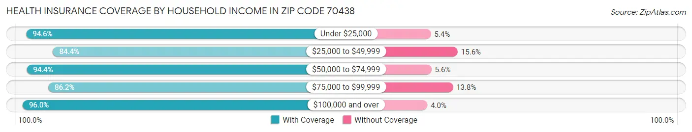 Health Insurance Coverage by Household Income in Zip Code 70438
