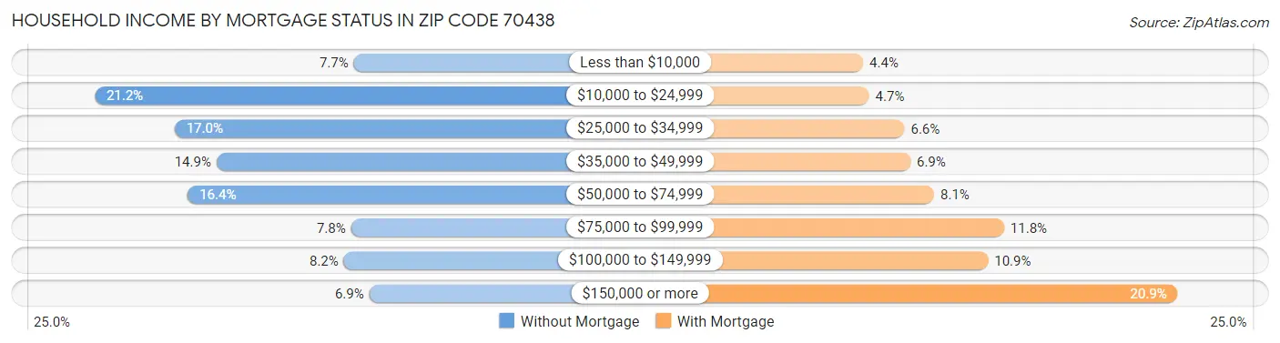 Household Income by Mortgage Status in Zip Code 70438