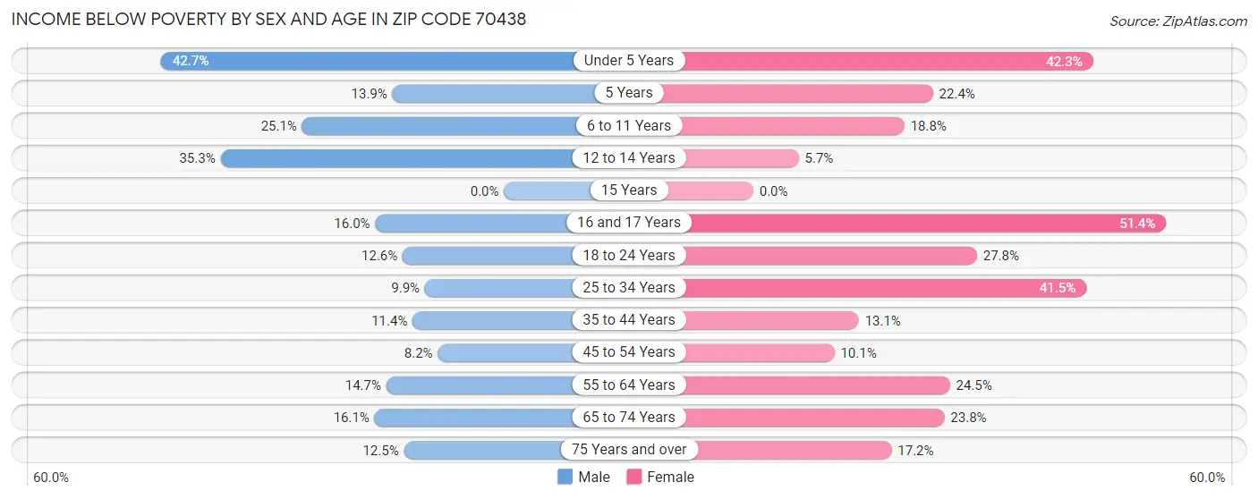 Income Below Poverty by Sex and Age in Zip Code 70438
