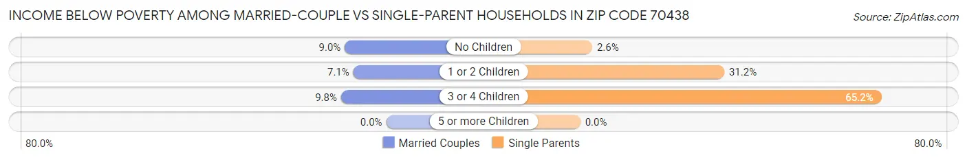 Income Below Poverty Among Married-Couple vs Single-Parent Households in Zip Code 70438