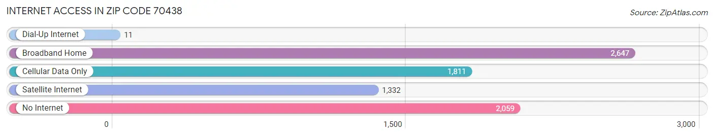 Internet Access in Zip Code 70438