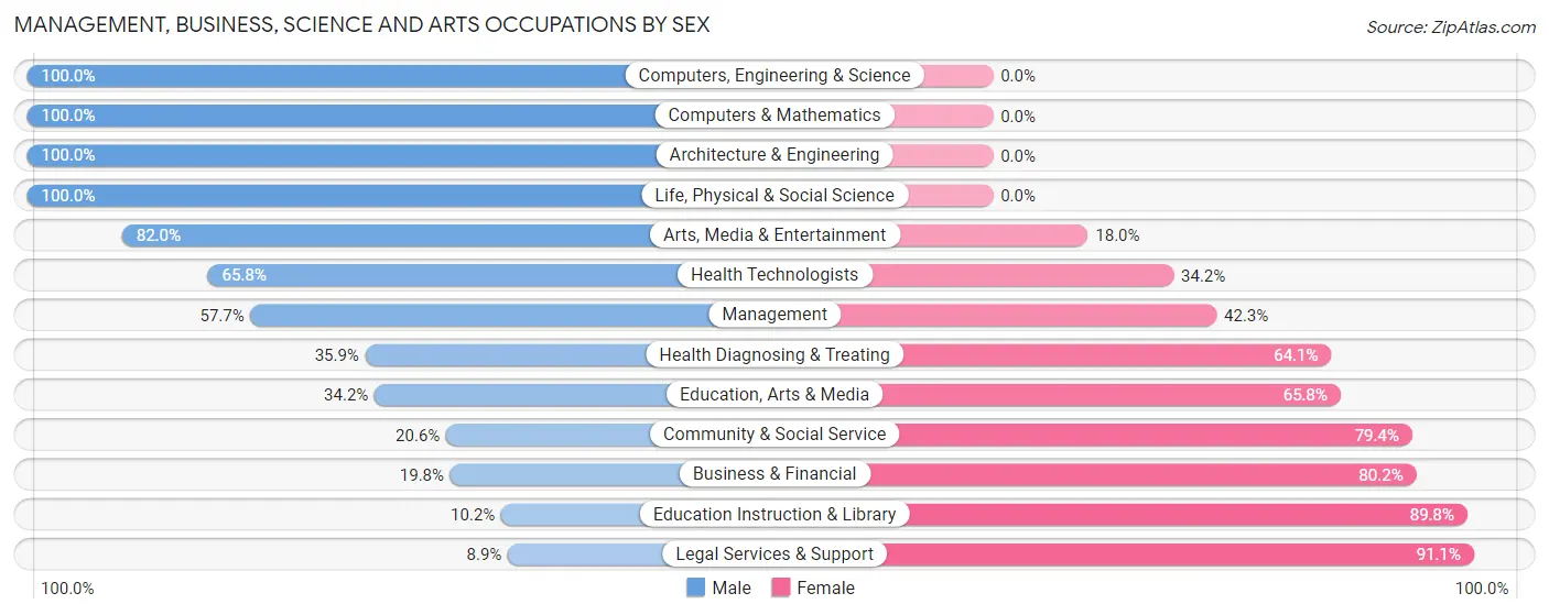 Management, Business, Science and Arts Occupations by Sex in Zip Code 70438