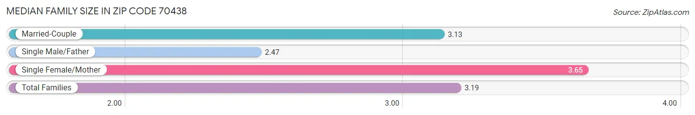 Median Family Size in Zip Code 70438