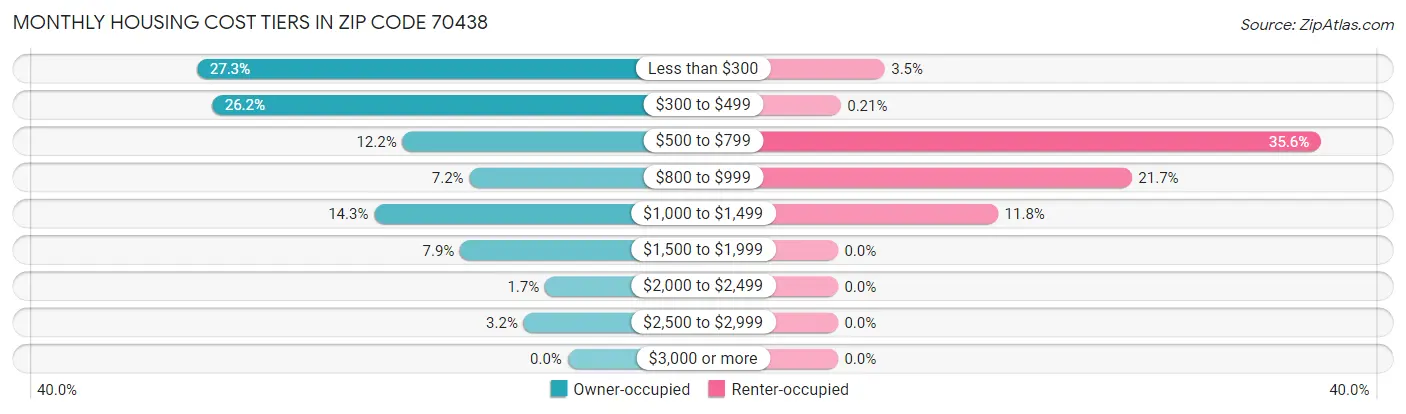 Monthly Housing Cost Tiers in Zip Code 70438