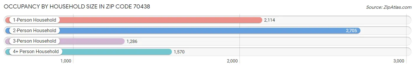 Occupancy by Household Size in Zip Code 70438